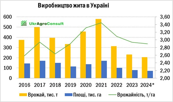 Дані — УкрАгроКонсалт Дані — УкрАгроКонсалт